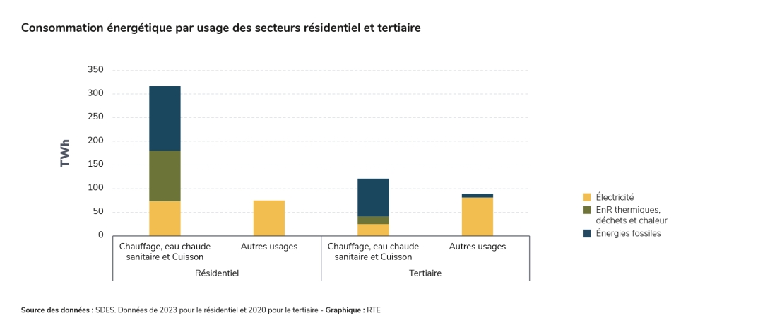 Consommation énergétique par usage des secteurs résidentiel et tertiaire