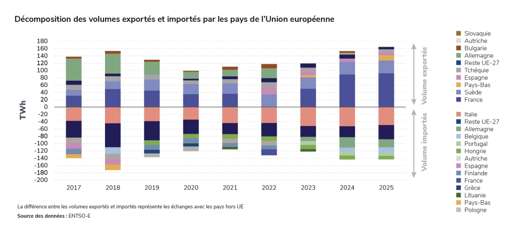 Décomposition des volumes exportés et importés par les pays de l’Union européenne
