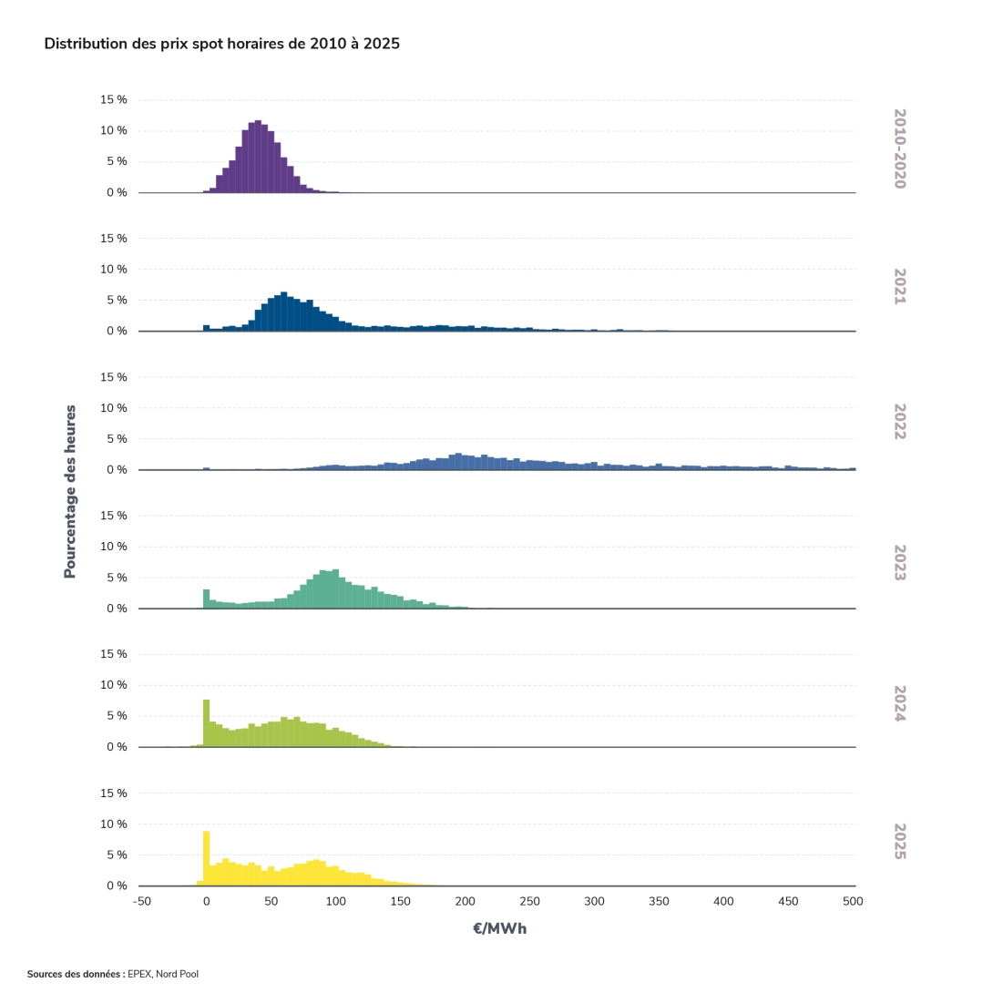 distribution tronqué