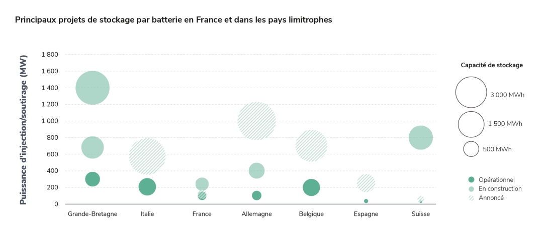 Principaux projets de stockage par batterie en France et dans les pays limitrophes