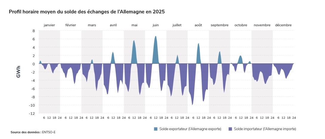 Profil horaire moyen du solde des échanges de l’Allemagne en 2025