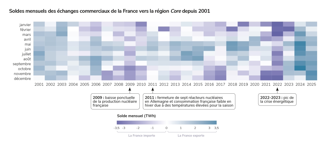 Soldes mensuels des échanges commerciaux de la France vers la région Core depuis 2001