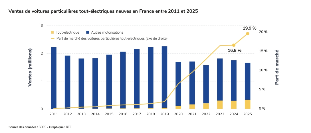Ventes de voitures particulières tout-électriques neuves en France entre 2011 et 2025
