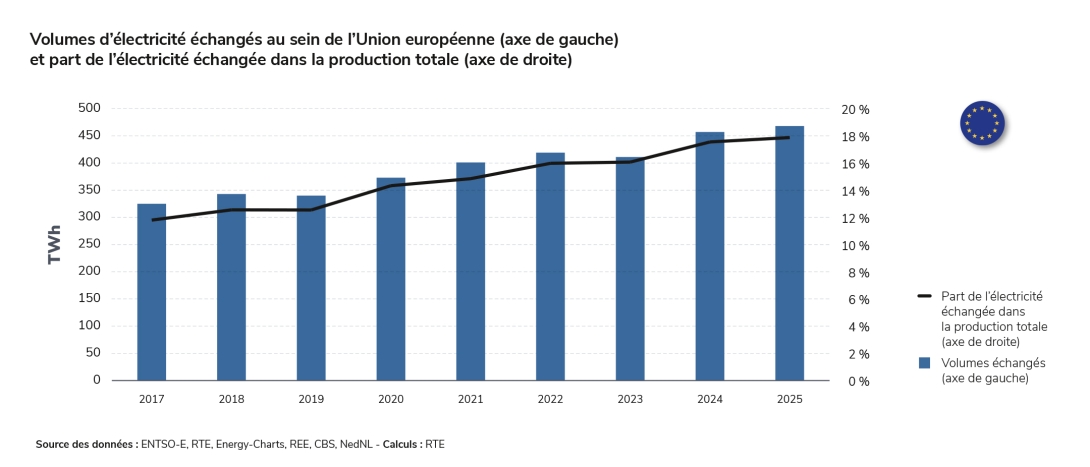 Volumes d’électricité échangés au sein de l’Union européenne (axe de gauche) et part de l’électricité échangée dans la production totale (axe de droite)