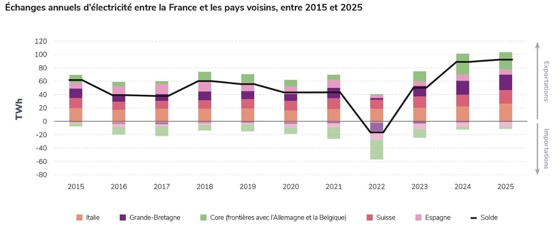 echanges annuels capture