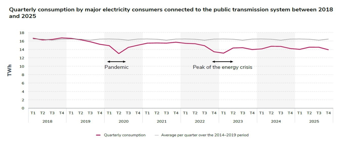 0Quarterly consumption by major electricity consumers connected to the public transmission system between 2018.jpg