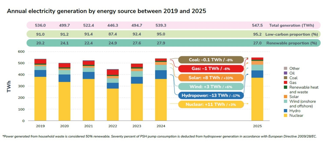 Annual electricity generation by energy source between 2019 and 2025.jpg