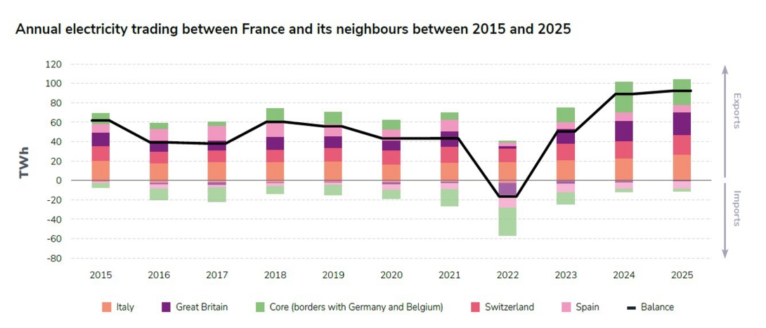Annual electricity trading between France and its neighbours between 2015 and 2025.jpg