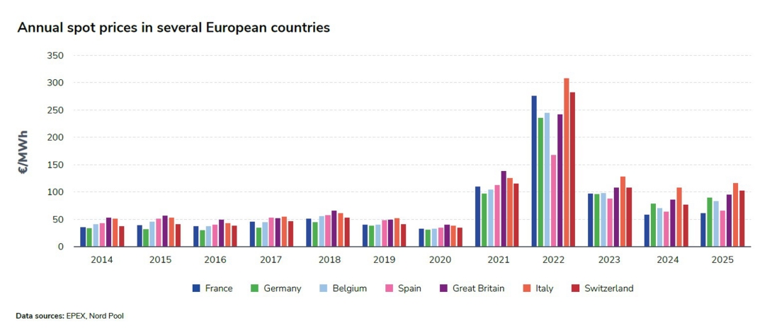 Annual spot prices in several European countries.jpg