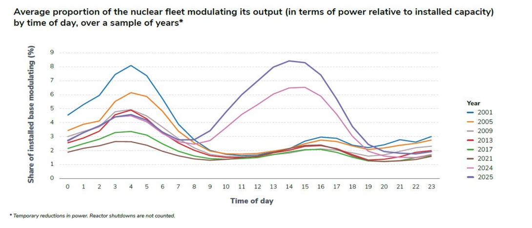 Average proportion of the nuclear fleet modulating its output (in terms of power relative to installed capacity).jpg