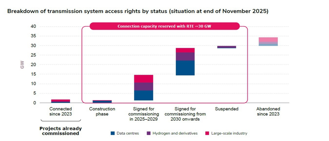 Breakdown of transmission system access rights by status (situation at end of November 2025).jpg