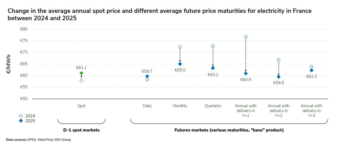 Change in the average annual spot price and different average future price maturities for electricity in France.jpg