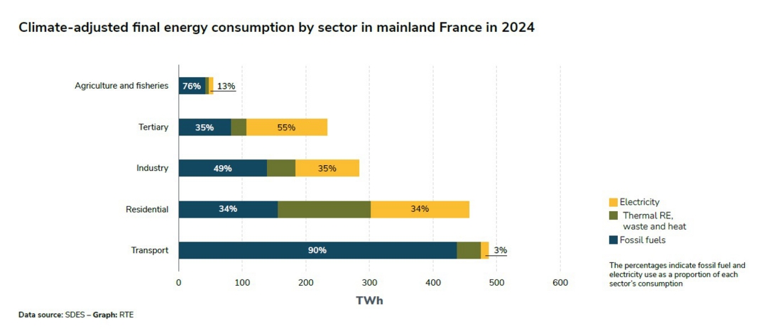 Climate-adjusted final energy consumption by sector in mainland France in 2024.jpg