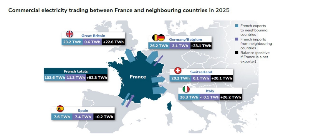 Commercial electricity trading between France and neighbouring countries in 2025.jpg