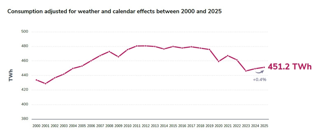 Consumption adjusted for weather and calendar effects between 2000 and 2025.jpg
