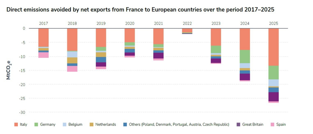 Direct emissions avoided by net exports from France to European countries over the period 2017–2025.jpg