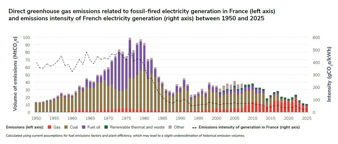 Direct greenhouse gas emissions related to fossil-fired electricity generation in France (left axis).jpg