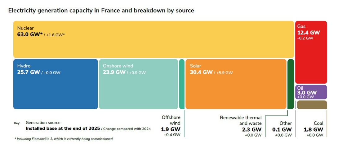 Electricity generation capacity in France and breakdown by source.jpg