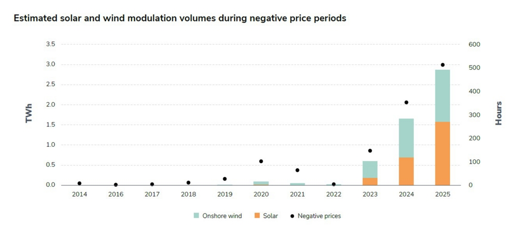 Estimated solar and wind modulation volumes during negative price periods.jpg