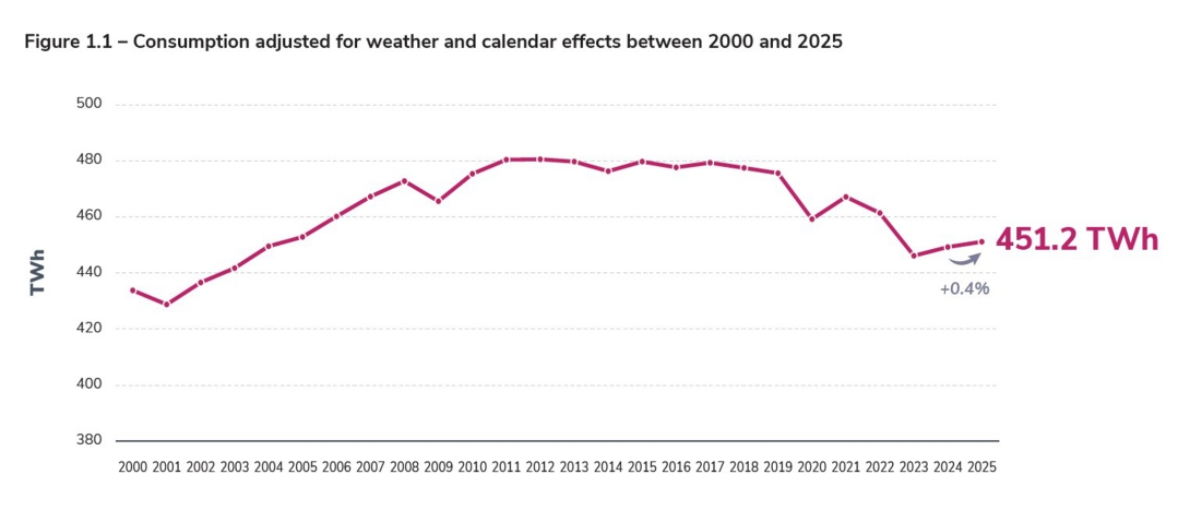 Figure 1.1 – Consumption adjusted for weather and calendar effects between 2000 and 2025.jpg