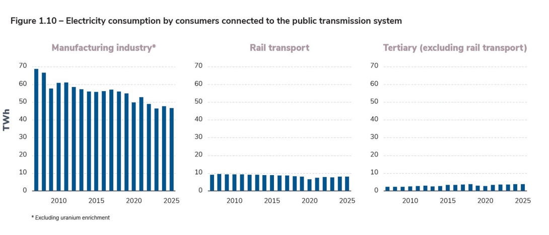 Figure 1.10 – Electricity consumption by consumers connected to the public transmission system.jpg
