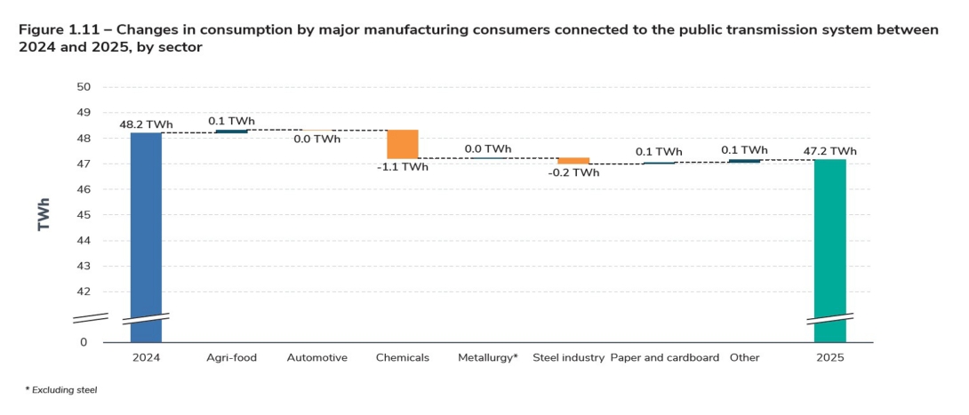 Figure 1.11 – Changes in consumption by major manufacturing consumers connected to the public transmission system between 2024 and 2025, by sector.jpg