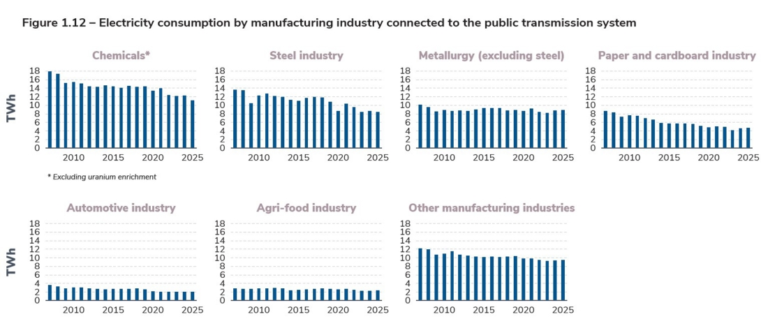 Figure 1.12 – Electricity consumption by manufacturing industry connected to the public transmission system.jpg