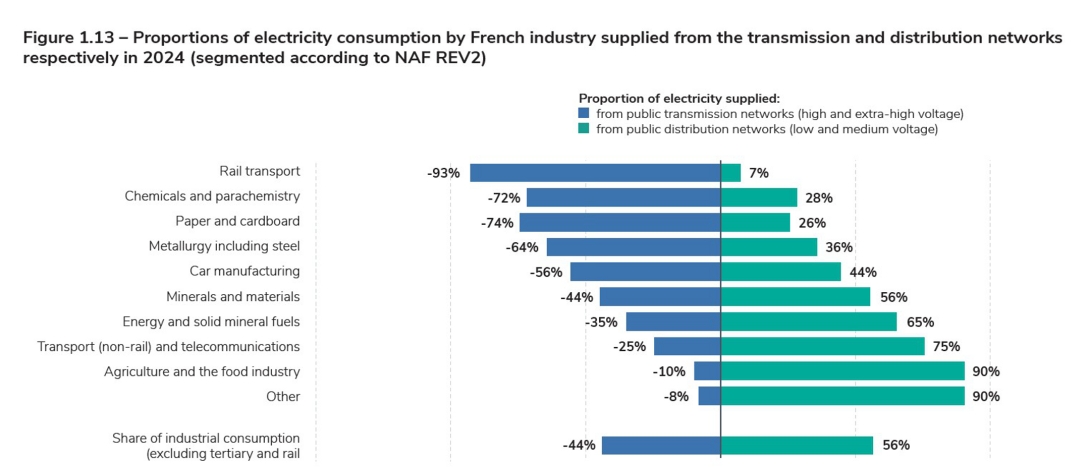 Figure 1.13 – Proportions of electricity consumption by French industry supplied from the transmission and distribution networks respectively in 2024 (segmented according to NAF REV2).jpg