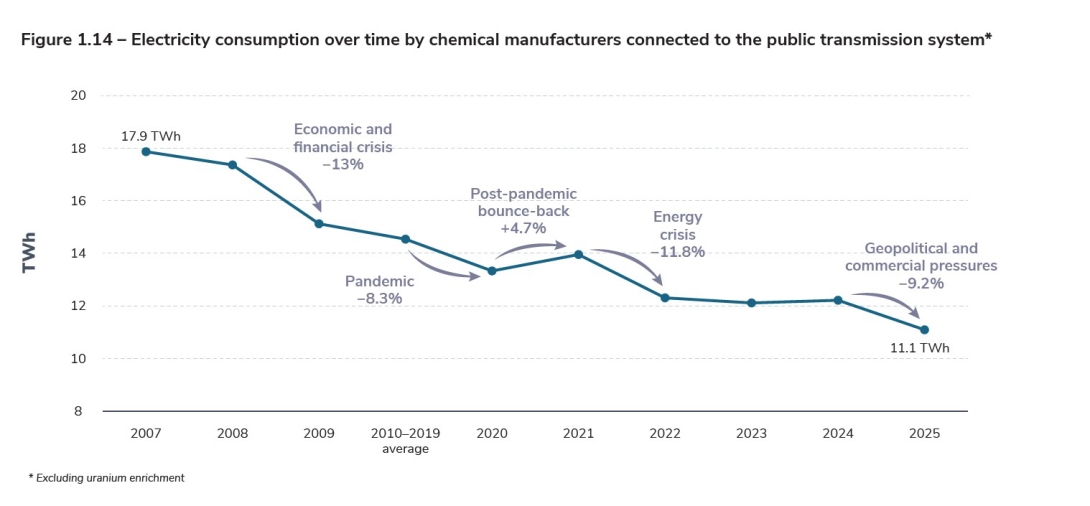 Figure 1.14 – Electricity consumption over time by chemical manufacturers connected to the public transmission system.jpg