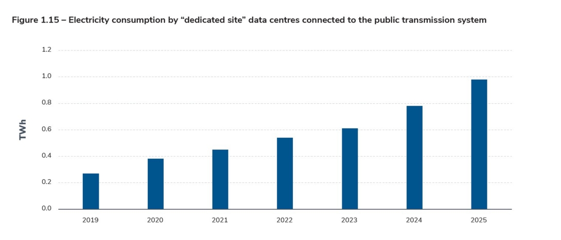 Figure 1.15 – Electricity consumption by “dedicated site” data centres connected to the public transmission system.jpg