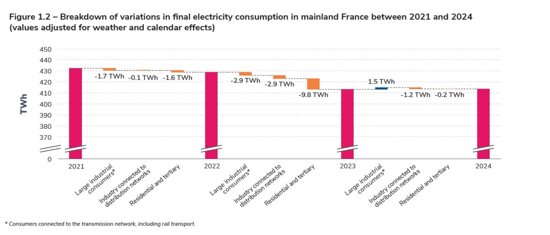 Figure 1.2 – Breakdown of variations in final electricity consumption in mainland France between 2021 and 2024.jpg