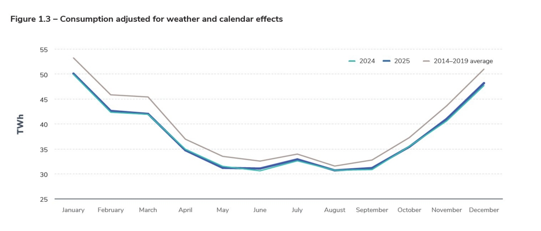 Figure 1.3 – Consumption adjusted for weather and calendar effects.jpg