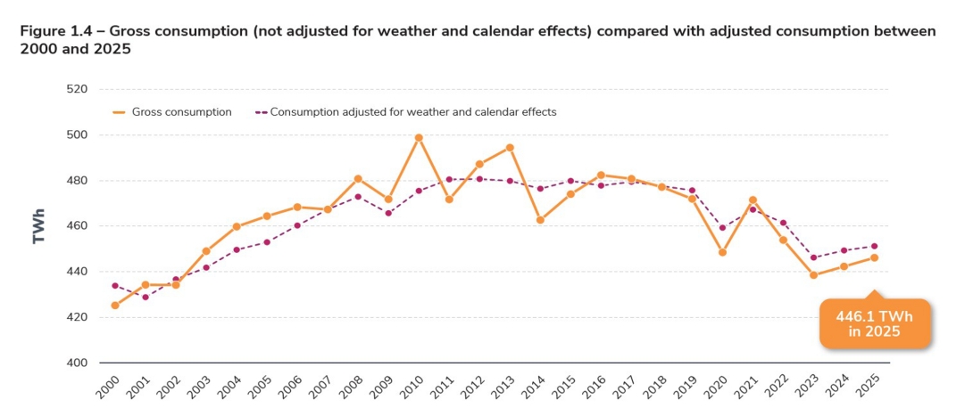 Figure 1.4 – Gross consumption (not adjusted for weather and calendar effects) compared with adjusted consumption between.jpg