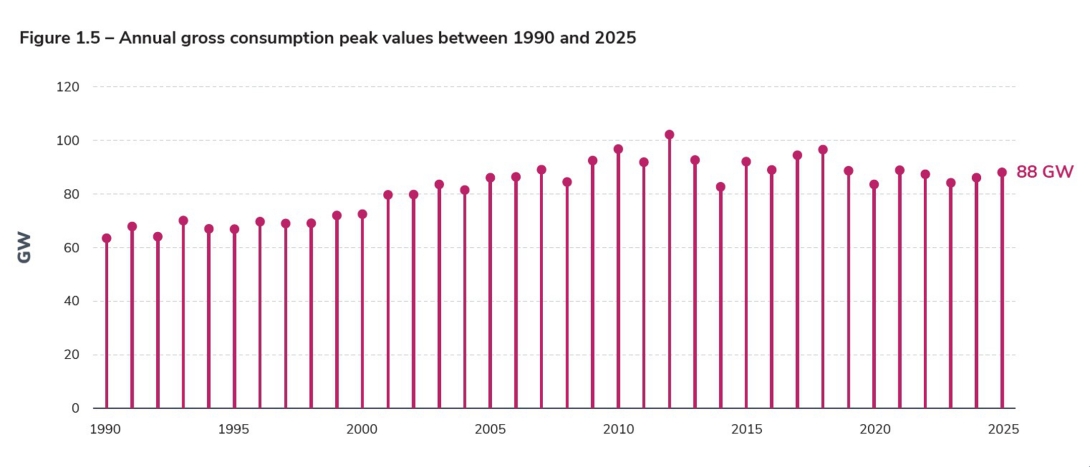 Figure 1.5 – Annual gross consumption peak values between 1990 and 2025.jpg