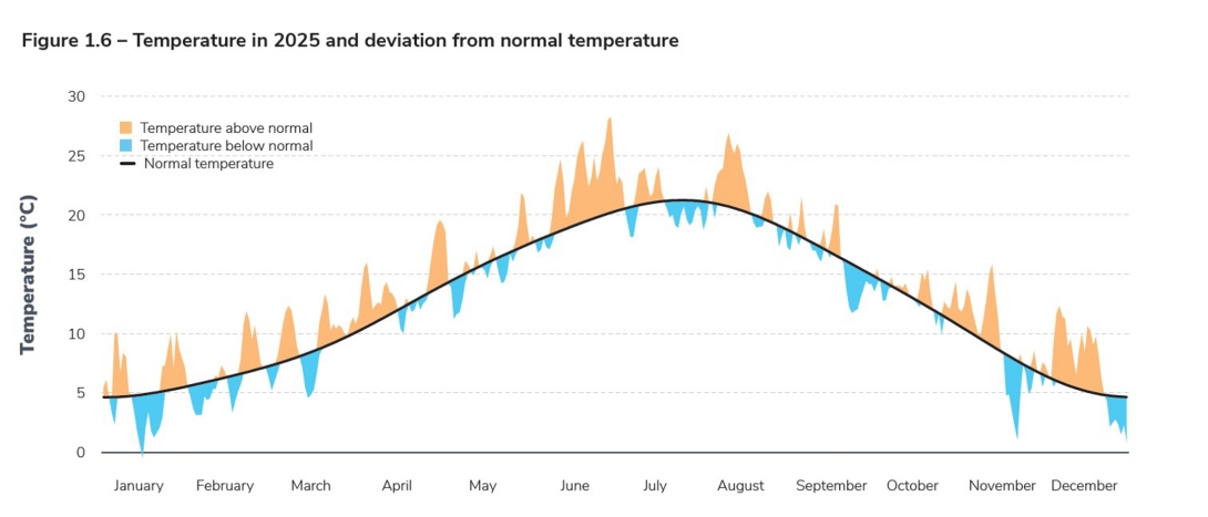 Figure 1.6 – Temperature in 2025 and deviation from normal temperature.jpg
