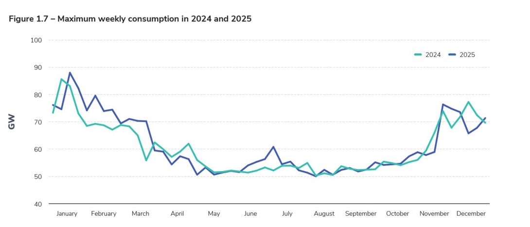 Figure 1.7 – Maximum weekly consumption in 2024 and 2025.jpg