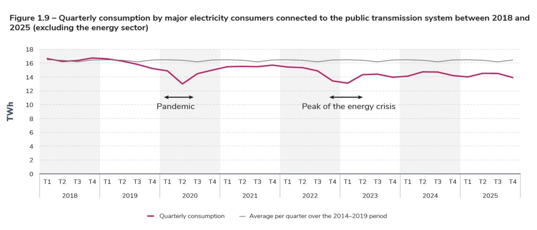 Figure 1.9 – Quarterly consumption by major electricity consumers connected to the public transmission system between 2018 and.jpg
