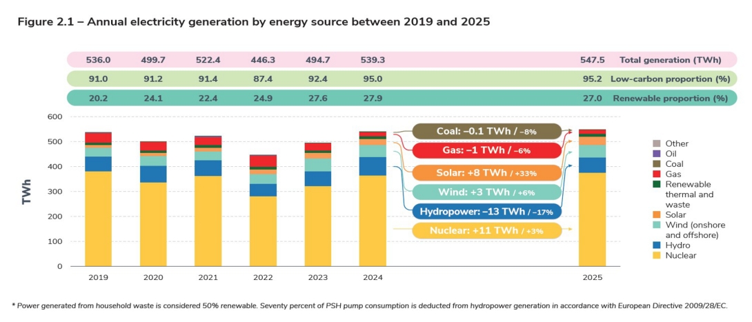 Figure 2.1 – Annual electricity generation by energy source between 2019 and 2025.jpg