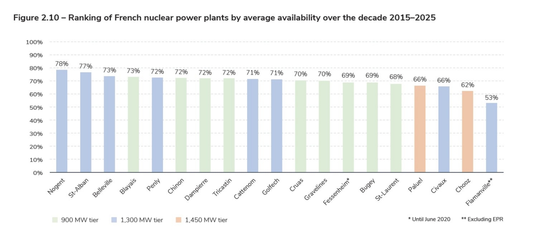 Figure 2.10 – Ranking of French nuclear power plants by average availability over the decade 2015–2025.jpg