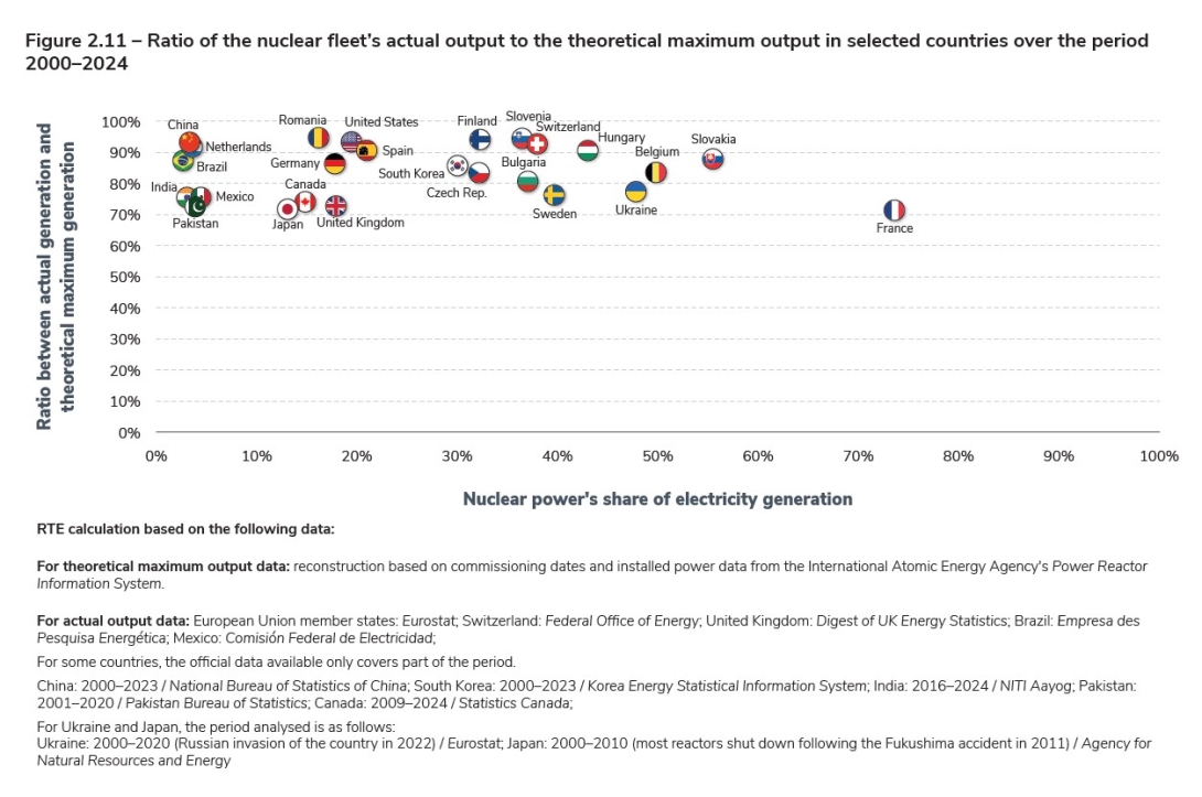 Figure 2.11 – Ratio of the nuclear fleet’s actual output to the theoretical maximum output in selected countries over the period 2000–2024.jpg