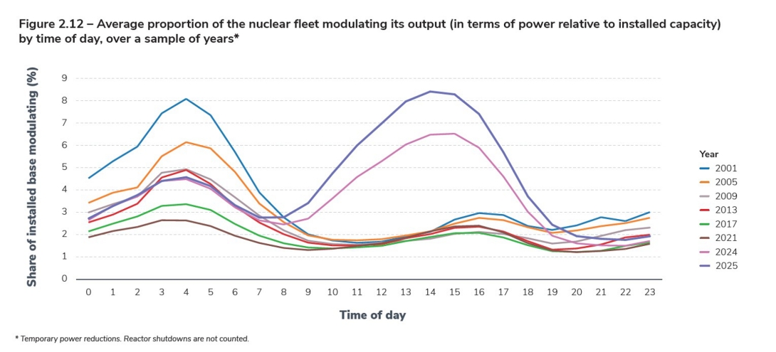 Figure 2.12 – Average proportion of the nuclear fleet modulating its output (in terms of power relative to installed capacity) by time of day, over a sample of years.jpg