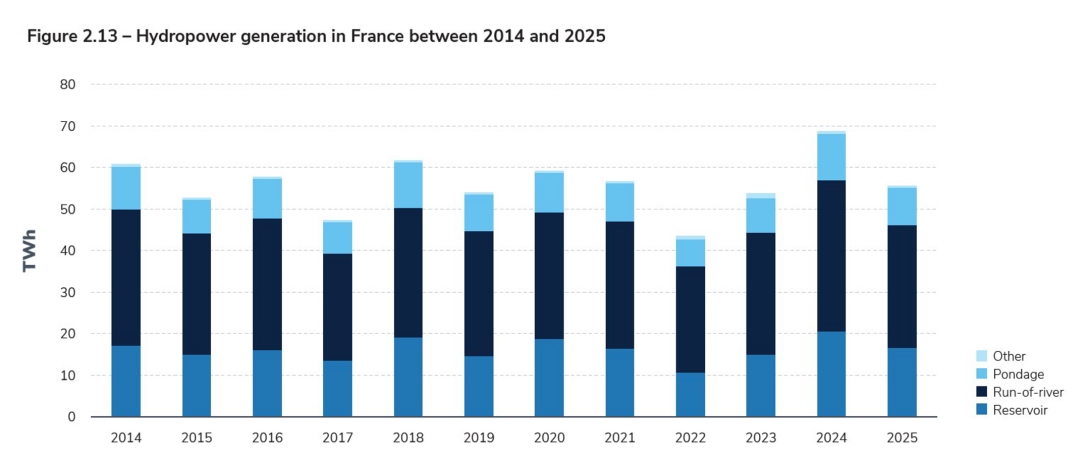 Figure 2.13 – Hydropower generation in France between 2014 and 2025.jpg