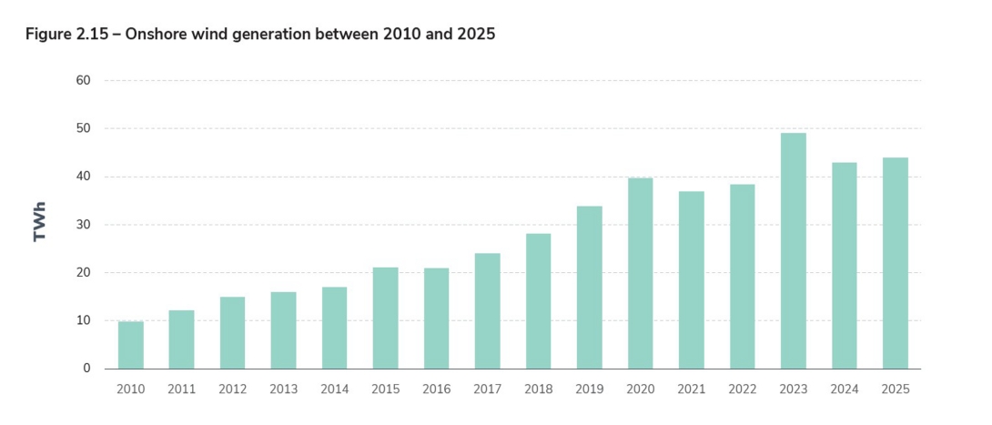 Figure 2.15 – Onshore wind generation between 2010 and 2025.jpg
