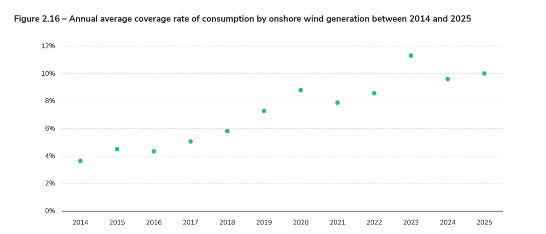 Figure 2.16 – Annual average coverage rate of consumption by onshore wind generation between 2014 and 2025.jpg
