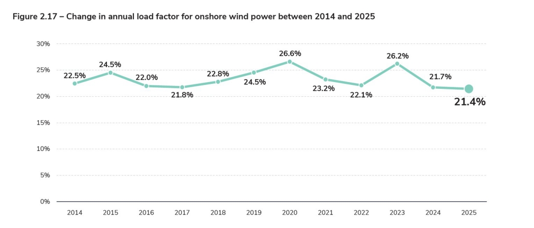 Figure 2.17 – Change in annual load factor for onshore wind power between 2014 and 2025.jpg