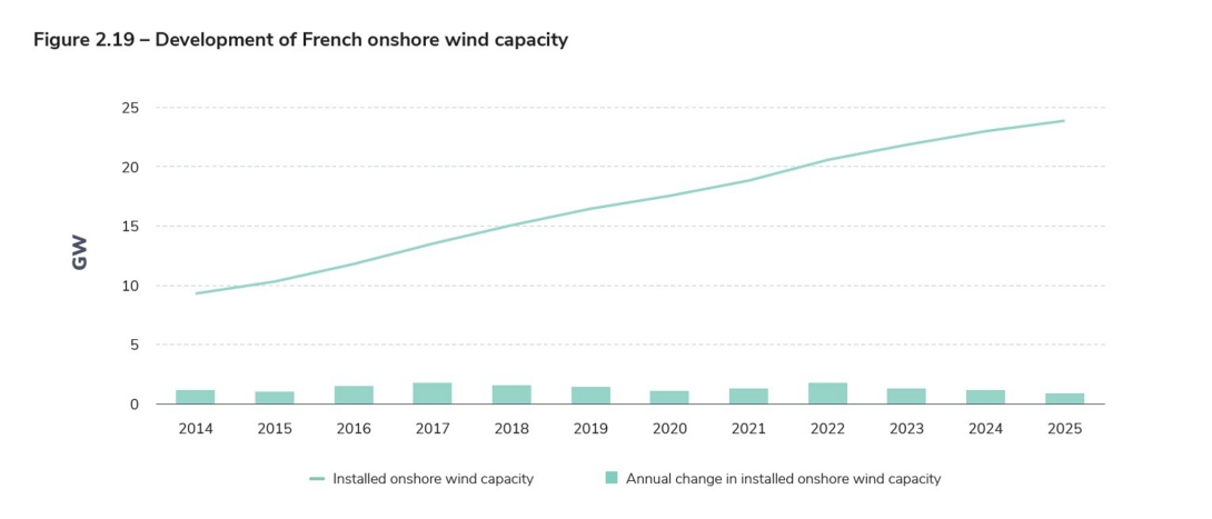 Figure 2.19 – Development of French onshore wind capacity.jpg
