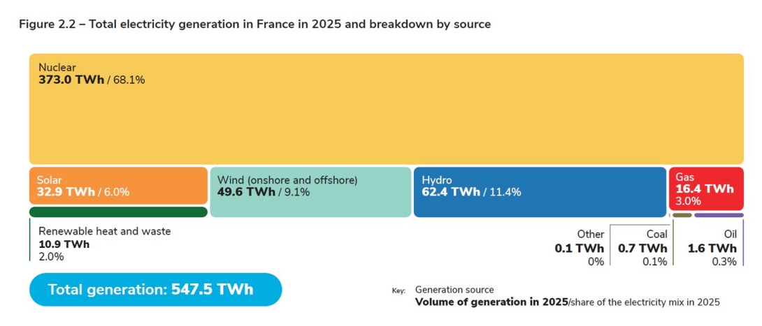 Figure 2.2 – Total electricity generation in France in 2025 and breakdown by source.jpg