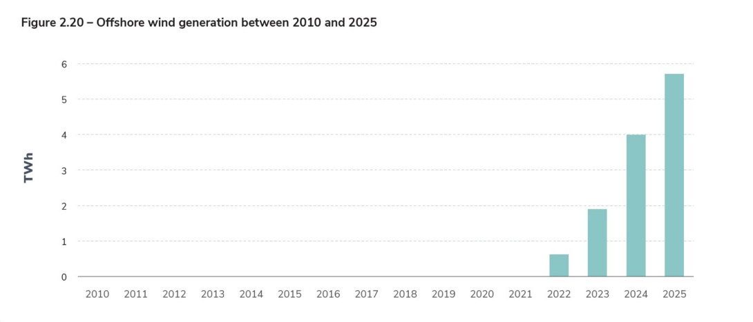 Figure 2.20 – Offshore wind generation between 2010 and 2025.jpg