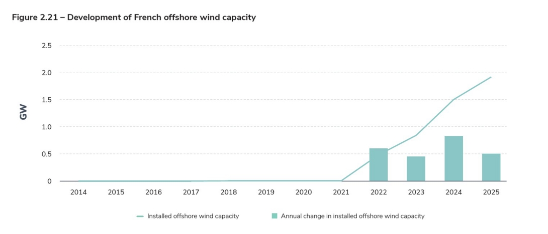 Figure 2.21 – Development of French offshore wind capacity.jpg