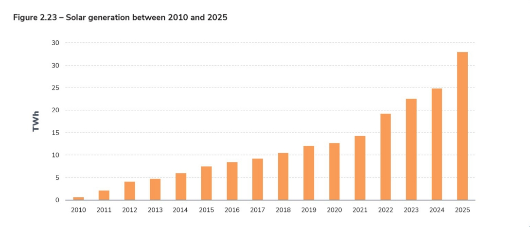 Figure 2.23 – Solar generation between 2010 and 2025.jpg